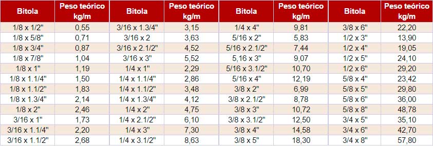 Tabelas De Pesos Por Metro 5M Com rcio De Metais
