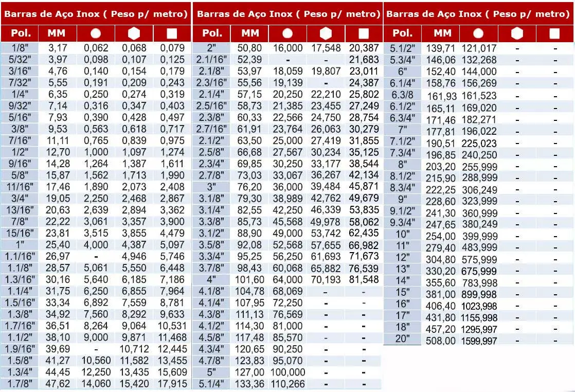 Tabelas de pesos por metro
